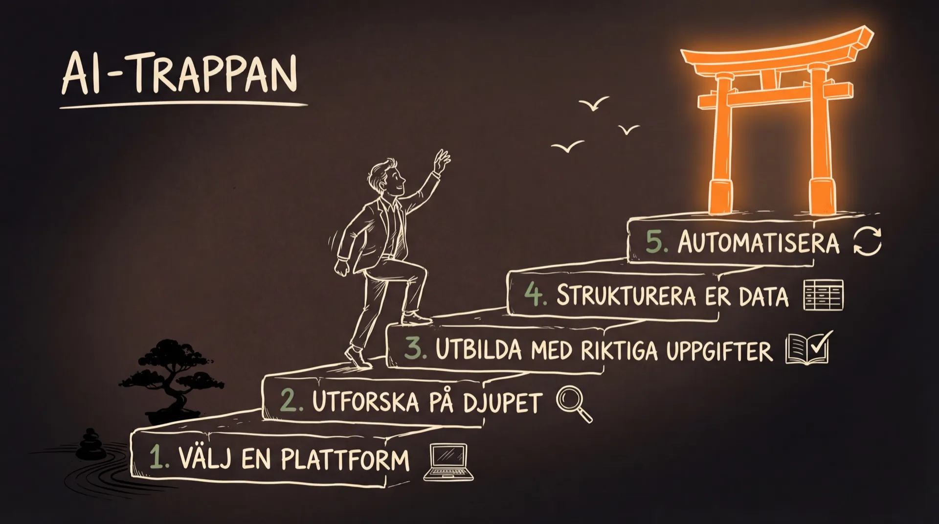AI-Trappan: de fem stegen i AI-resan